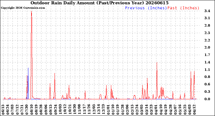 Milwaukee Weather Outdoor Rain<br>Daily Amount<br>(Past/Previous Year)