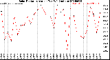 Milwaukee Weather Solar Radiation<br>Avg per Day W/m2/minute
