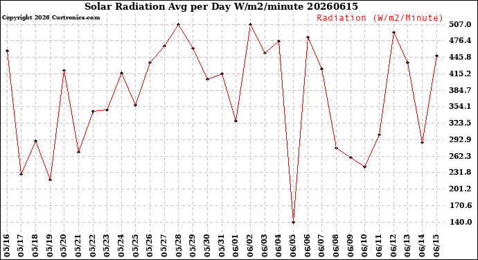 Milwaukee Weather Solar Radiation<br>Avg per Day W/m2/minute