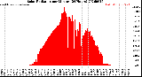 Milwaukee Weather Solar Radiation<br>per Minute<br>(24 Hours)