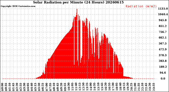 Milwaukee Weather Solar Radiation<br>per Minute<br>(24 Hours)