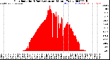 Milwaukee Weather Solar Radiation<br>& Day Average<br>per Minute<br>(Today)