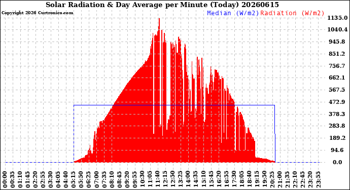 Milwaukee Weather Solar Radiation<br>& Day Average<br>per Minute<br>(Today)