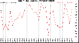 Milwaukee Weather Solar Radiation<br>per Day KW/m2