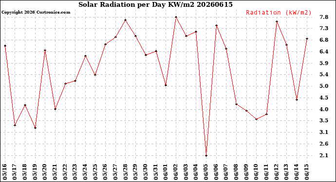 Milwaukee Weather Solar Radiation<br>per Day KW/m2