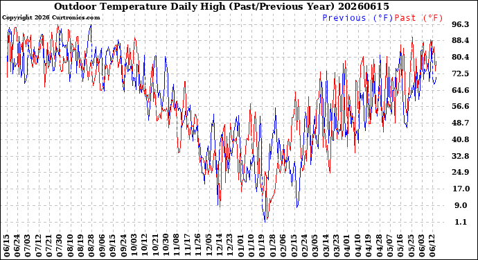 Milwaukee Weather Outdoor Temperature<br>Daily High<br>(Past/Previous Year)