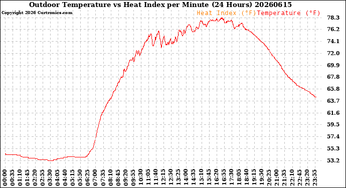 Milwaukee Weather Outdoor Temperature<br>vs Heat Index<br>per Minute<br>(24 Hours)