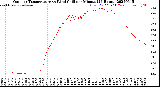 Milwaukee Weather Outdoor Temperature<br>vs Wind Chill<br>per Minute<br>(24 Hours)