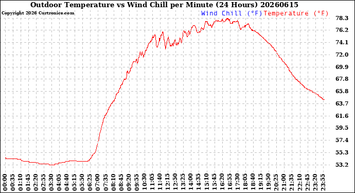 Milwaukee Weather Outdoor Temperature<br>vs Wind Chill<br>per Minute<br>(24 Hours)