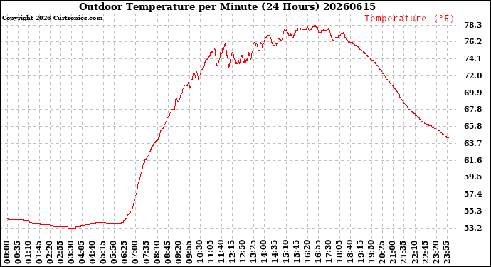 Milwaukee Weather Outdoor Temperature<br>per Minute<br>(24 Hours)