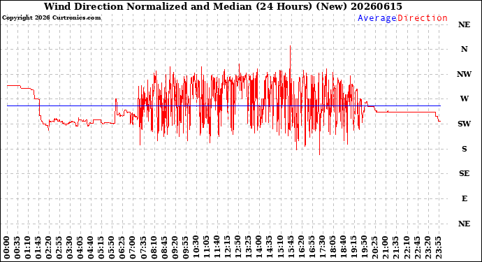 Milwaukee Weather Wind Direction<br>Normalized and Median<br>(24 Hours) (New)