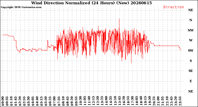 Milwaukee Weather Wind Direction<br>Normalized<br>(24 Hours) (New)