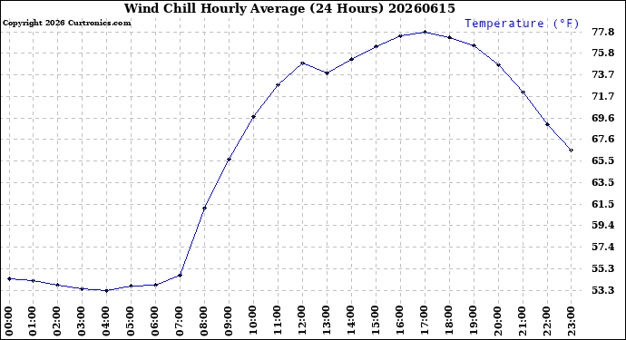 Milwaukee Weather Wind Chill<br>Hourly Average<br>(24 Hours)