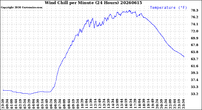 Milwaukee Weather Wind Chill<br>per Minute<br>(24 Hours)