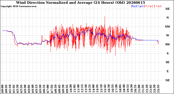 Milwaukee Weather Wind Direction<br>Normalized and Average<br>(24 Hours) (Old)