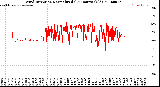 Milwaukee Weather Wind Direction<br>Normalized<br>(24 Hours) (Old)