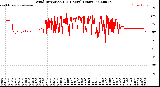 Milwaukee Weather Wind Direction<br>(24 Hours) (Raw)