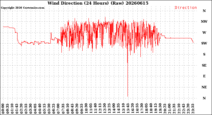 Milwaukee Weather Wind Direction<br>(24 Hours) (Raw)