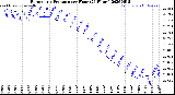 Milwaukee Weather Barometric Pressure<br>per Hour<br>(24 Hours)
