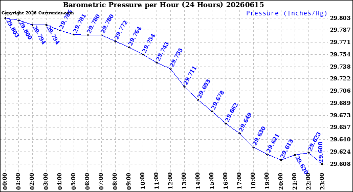 Milwaukee Weather Barometric Pressure<br>per Hour<br>(24 Hours)
