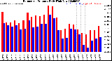 Milwaukee Weather Barometric Pressure<br>Daily High/Low