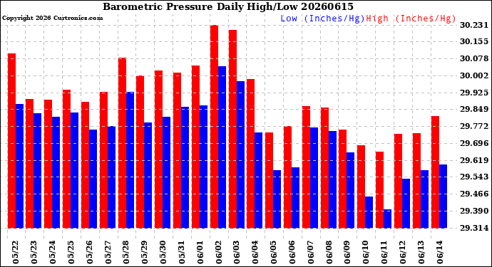Milwaukee Weather Barometric Pressure<br>Daily High/Low