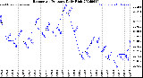 Milwaukee Weather Barometric Pressure<br>Daily High