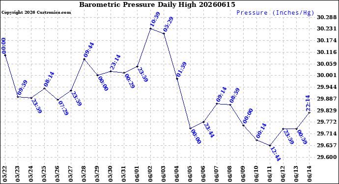 Milwaukee Weather Barometric Pressure<br>Daily High
