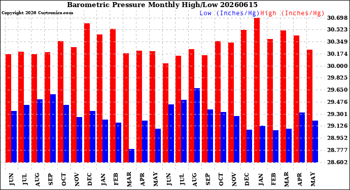 Milwaukee Weather Barometric Pressure<br>Monthly High/Low