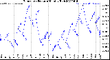 Milwaukee Weather Barometric Pressure<br>Monthly High