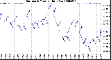 Milwaukee Weather Barometric Pressure<br>Daily Low