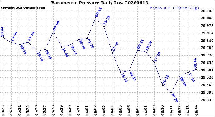 Milwaukee Weather Barometric Pressure<br>Daily Low