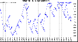 Milwaukee Weather Wind Chill<br>Daily Low