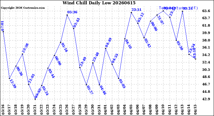 Milwaukee Weather Wind Chill<br>Daily Low