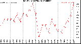Milwaukee Weather Dew Point<br>(24 Hours)