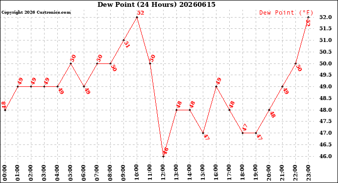 Milwaukee Weather Dew Point<br>(24 Hours)