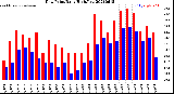 Milwaukee Weather Dew Point<br>Daily High/Low
