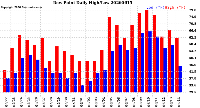 Milwaukee Weather Dew Point<br>Daily High/Low