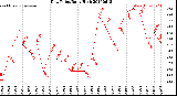 Milwaukee Weather Dew Point<br>Daily High