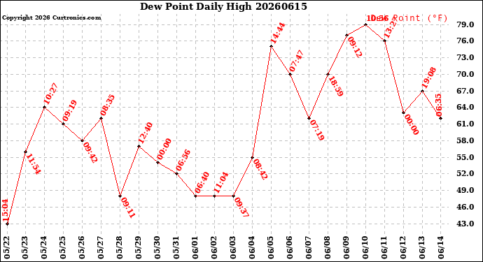 Milwaukee Weather Dew Point<br>Daily High