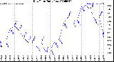 Milwaukee Weather Dew Point<br>Daily Low