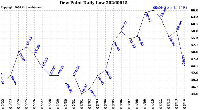 Milwaukee Weather Dew Point<br>Daily Low