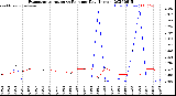 Milwaukee Weather Evapotranspiration<br>vs Rain per Day<br>(Inches)