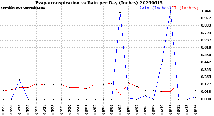Milwaukee Weather Evapotranspiration<br>vs Rain per Day<br>(Inches)