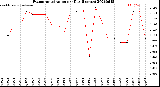 Milwaukee Weather Evapotranspiration<br>per Day (Inches)