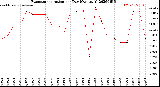 Milwaukee Weather Evapotranspiration<br>per Day (Ozs sq/ft)