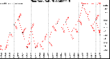Milwaukee Weather Heat Index<br>Daily High