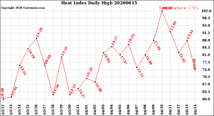 Milwaukee Weather Heat Index<br>Daily High