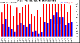 Milwaukee Weather Outdoor Humidity<br>Daily High/Low