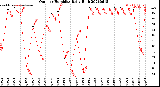 Milwaukee Weather Outdoor Humidity<br>Daily High